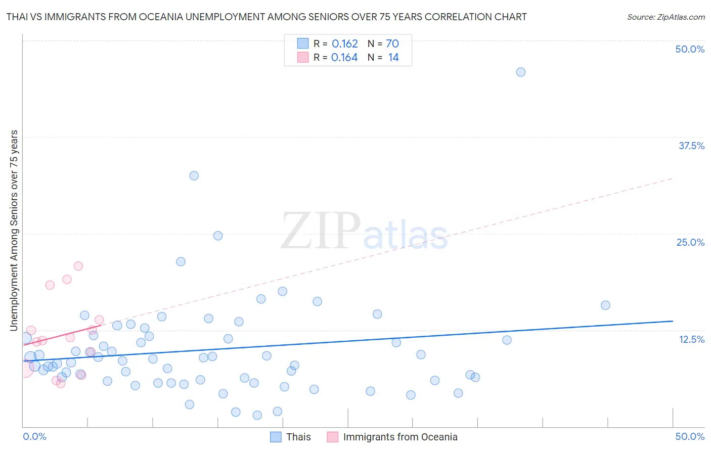 Thai vs Immigrants from Oceania Unemployment Among Seniors over 75 years