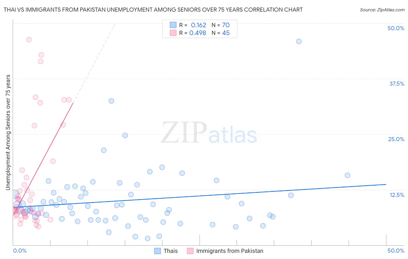 Thai vs Immigrants from Pakistan Unemployment Among Seniors over 75 years