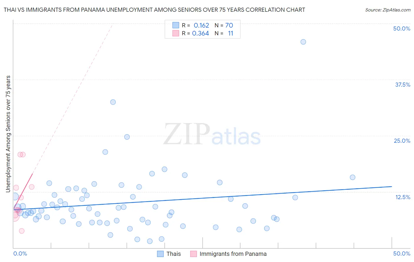 Thai vs Immigrants from Panama Unemployment Among Seniors over 75 years