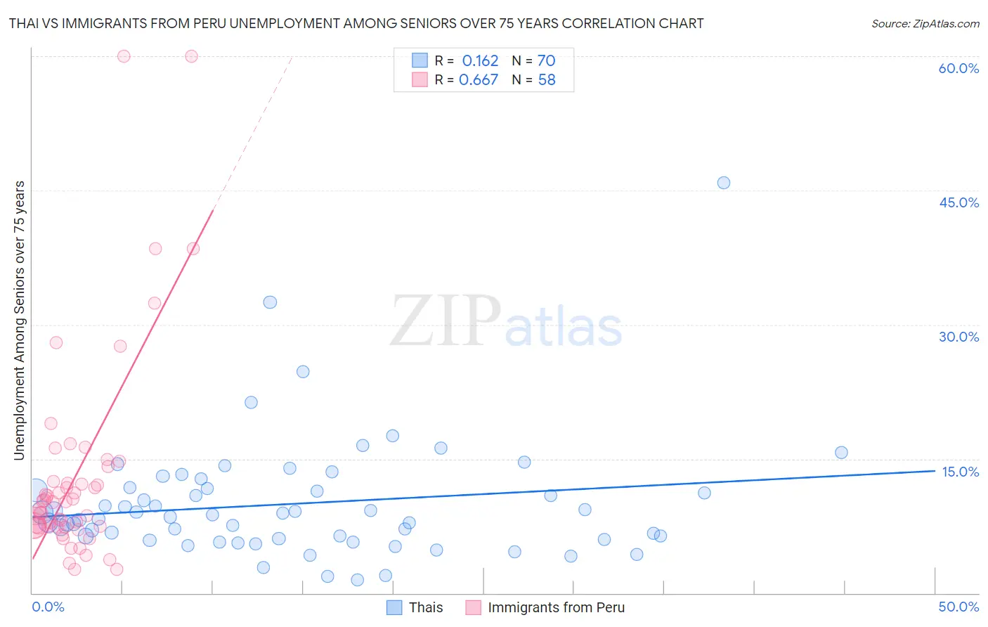 Thai vs Immigrants from Peru Unemployment Among Seniors over 75 years