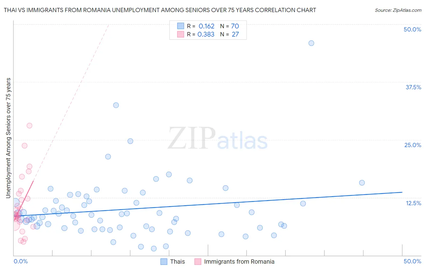 Thai vs Immigrants from Romania Unemployment Among Seniors over 75 years