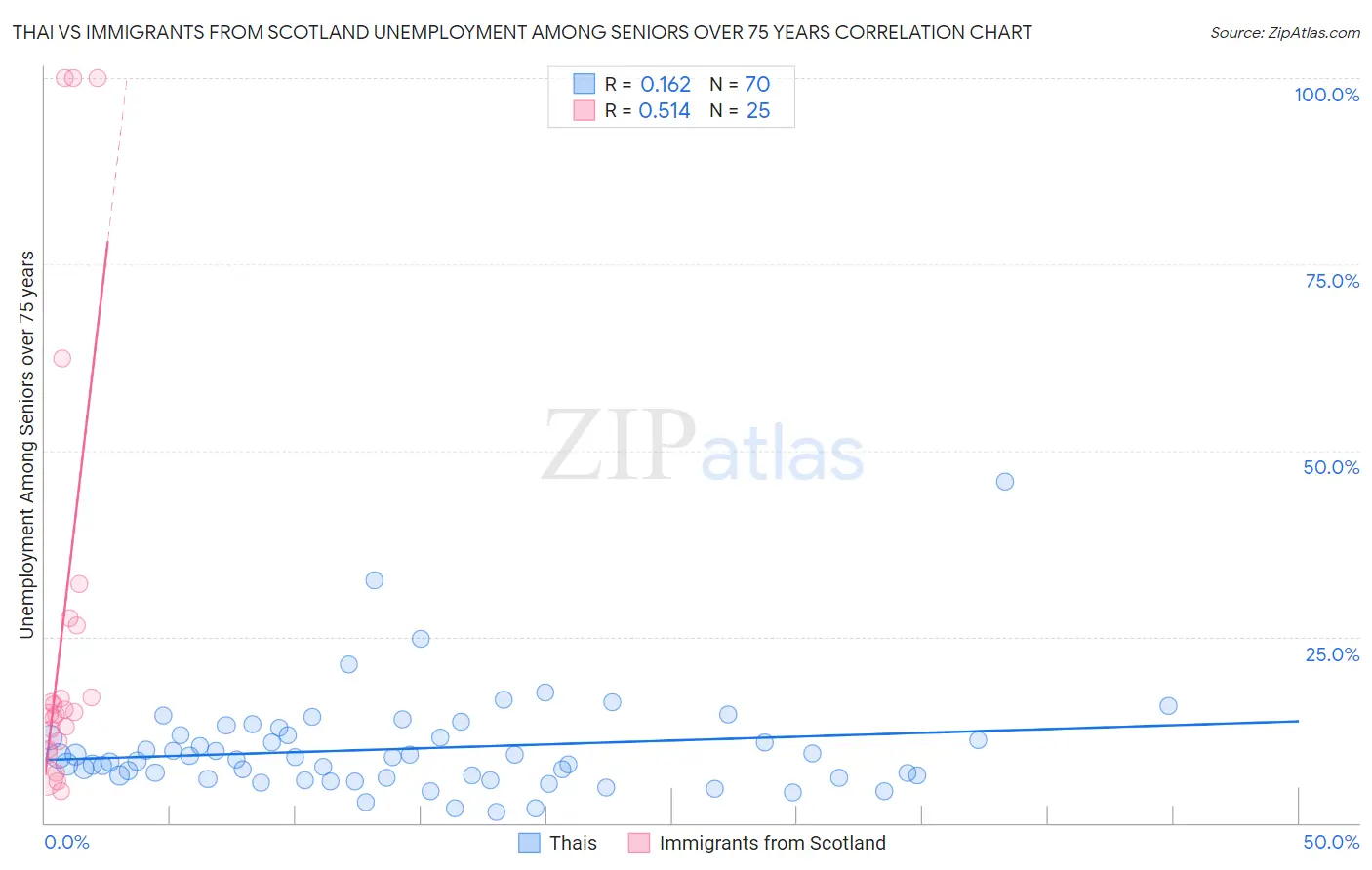 Thai vs Immigrants from Scotland Unemployment Among Seniors over 75 years