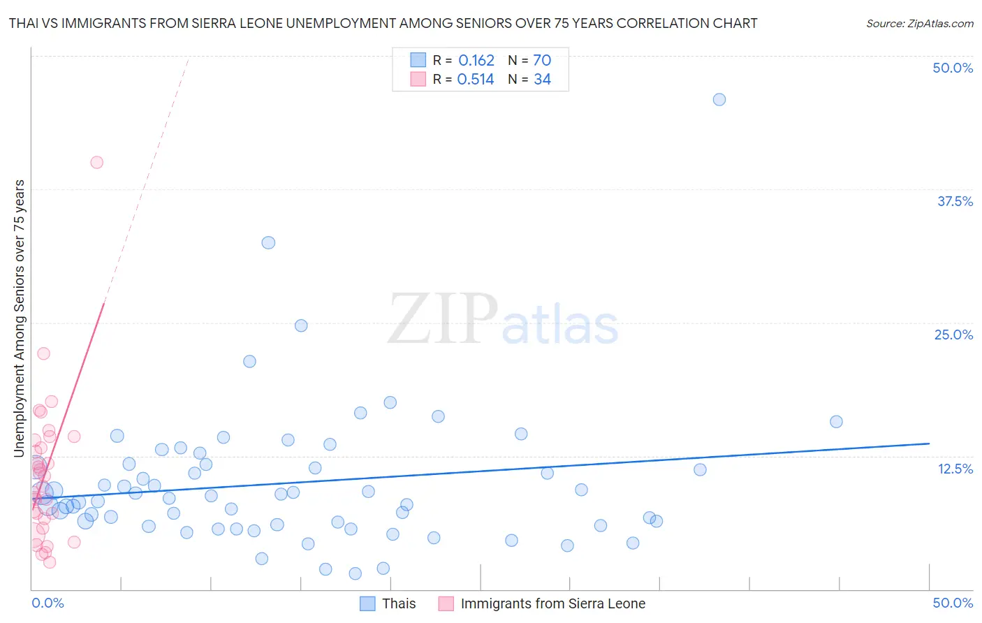 Thai vs Immigrants from Sierra Leone Unemployment Among Seniors over 75 years