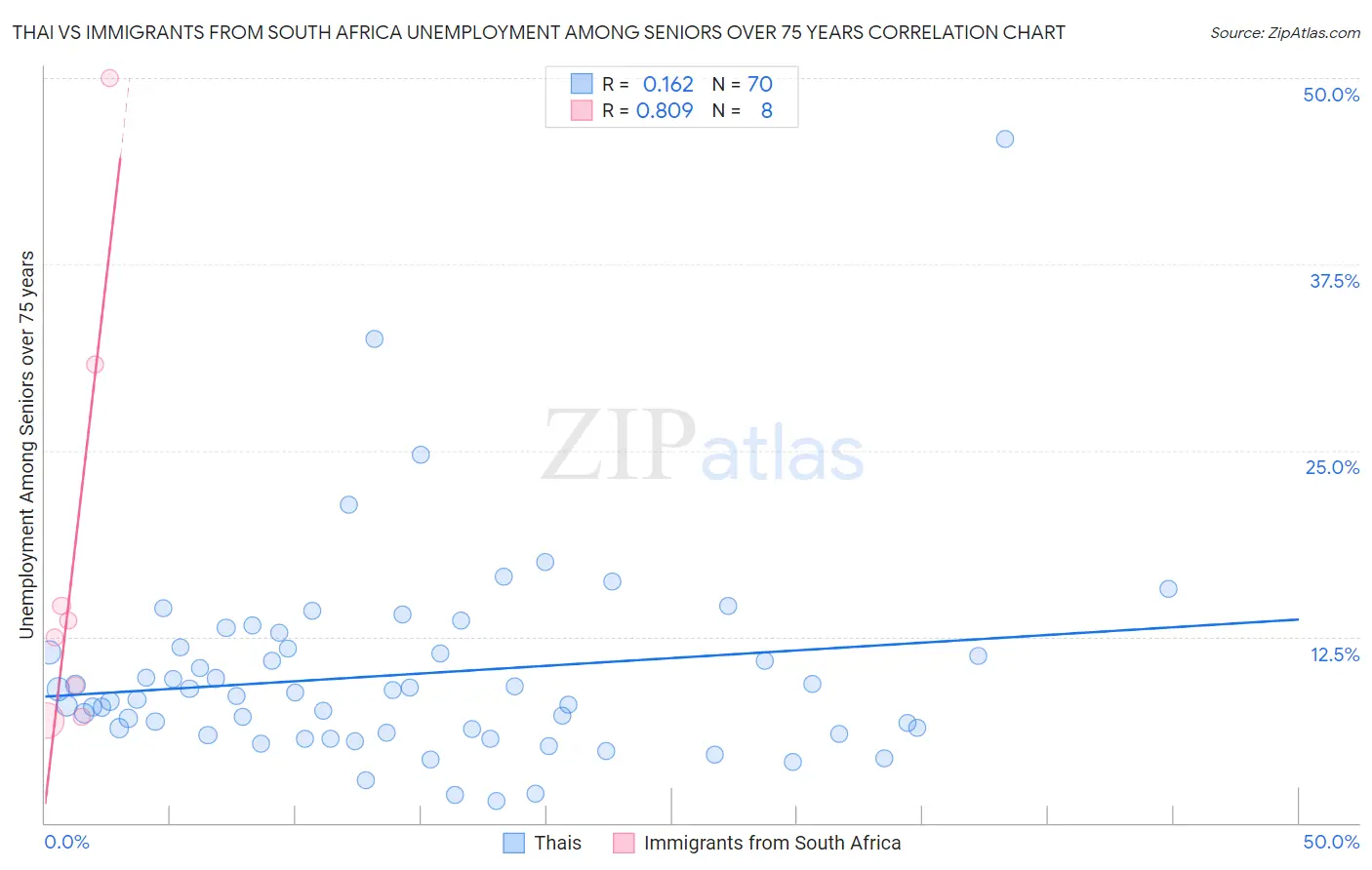 Thai vs Immigrants from South Africa Unemployment Among Seniors over 75 years