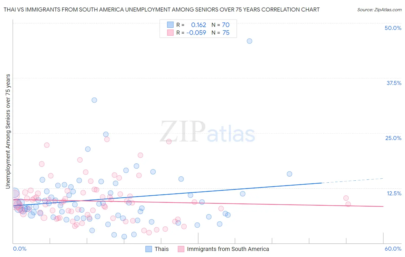 Thai vs Immigrants from South America Unemployment Among Seniors over 75 years