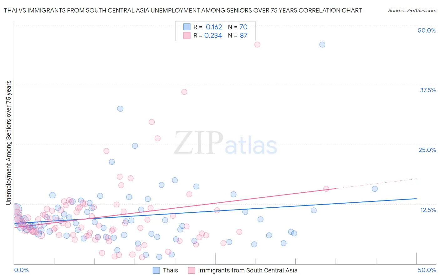 Thai vs Immigrants from South Central Asia Unemployment Among Seniors over 75 years