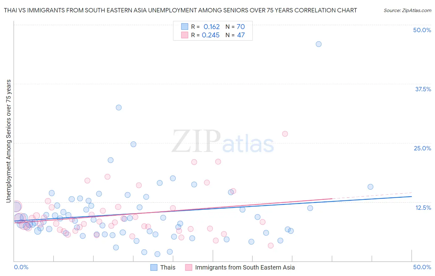 Thai vs Immigrants from South Eastern Asia Unemployment Among Seniors over 75 years