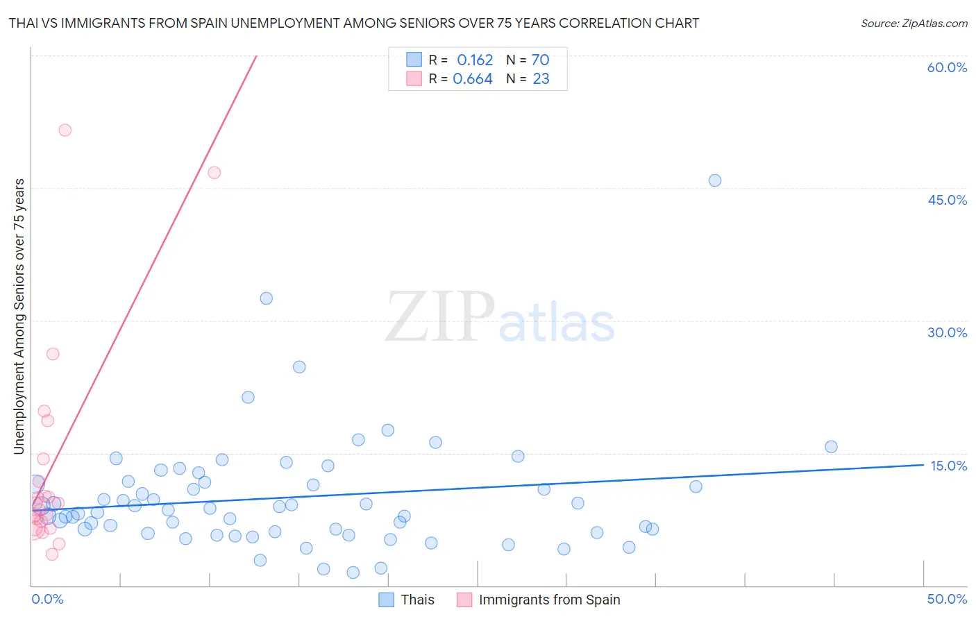 Thai vs Immigrants from Spain Unemployment Among Seniors over 75 years