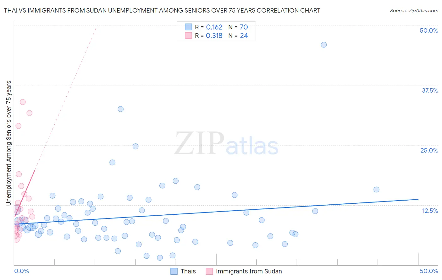 Thai vs Immigrants from Sudan Unemployment Among Seniors over 75 years