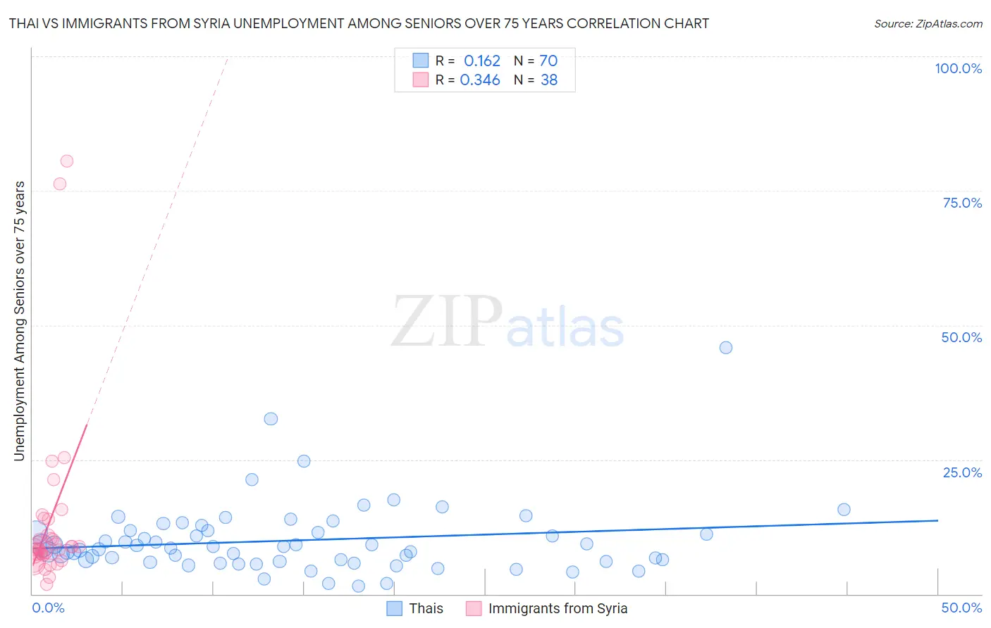 Thai vs Immigrants from Syria Unemployment Among Seniors over 75 years