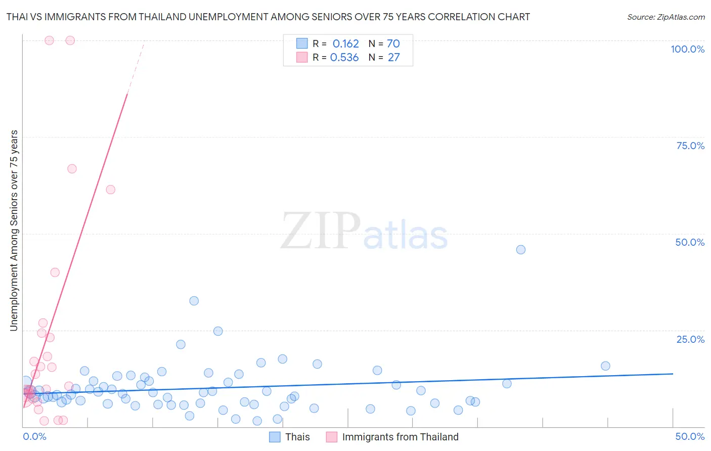 Thai vs Immigrants from Thailand Unemployment Among Seniors over 75 years