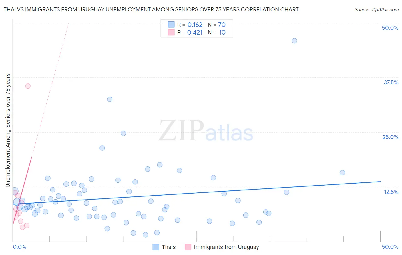 Thai vs Immigrants from Uruguay Unemployment Among Seniors over 75 years