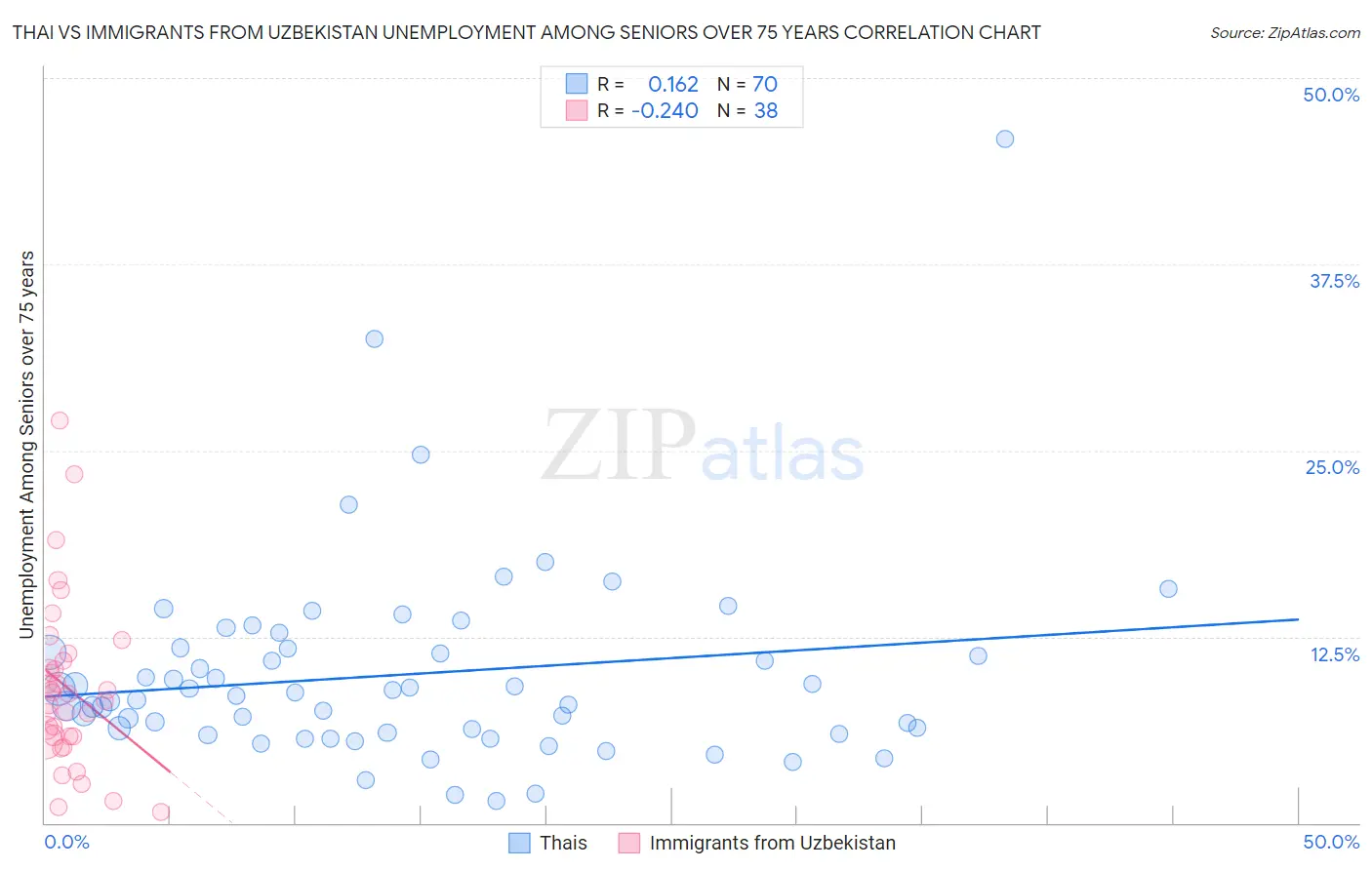 Thai vs Immigrants from Uzbekistan Unemployment Among Seniors over 75 years