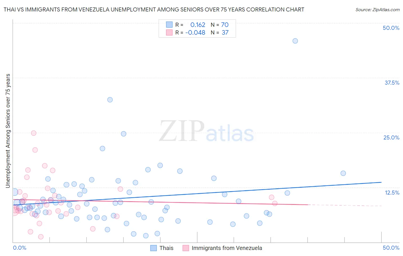 Thai vs Immigrants from Venezuela Unemployment Among Seniors over 75 years