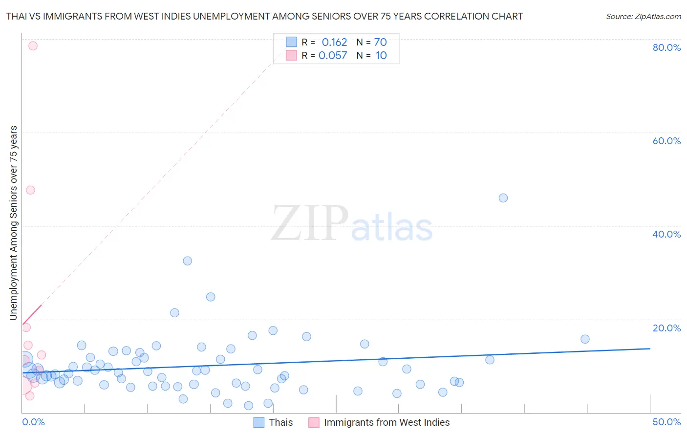 Thai vs Immigrants from West Indies Unemployment Among Seniors over 75 years