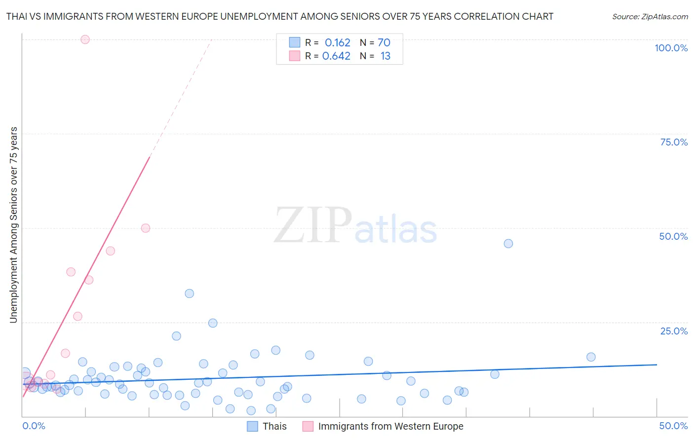 Thai vs Immigrants from Western Europe Unemployment Among Seniors over 75 years
