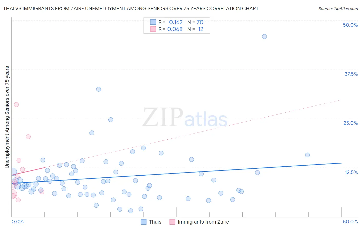 Thai vs Immigrants from Zaire Unemployment Among Seniors over 75 years