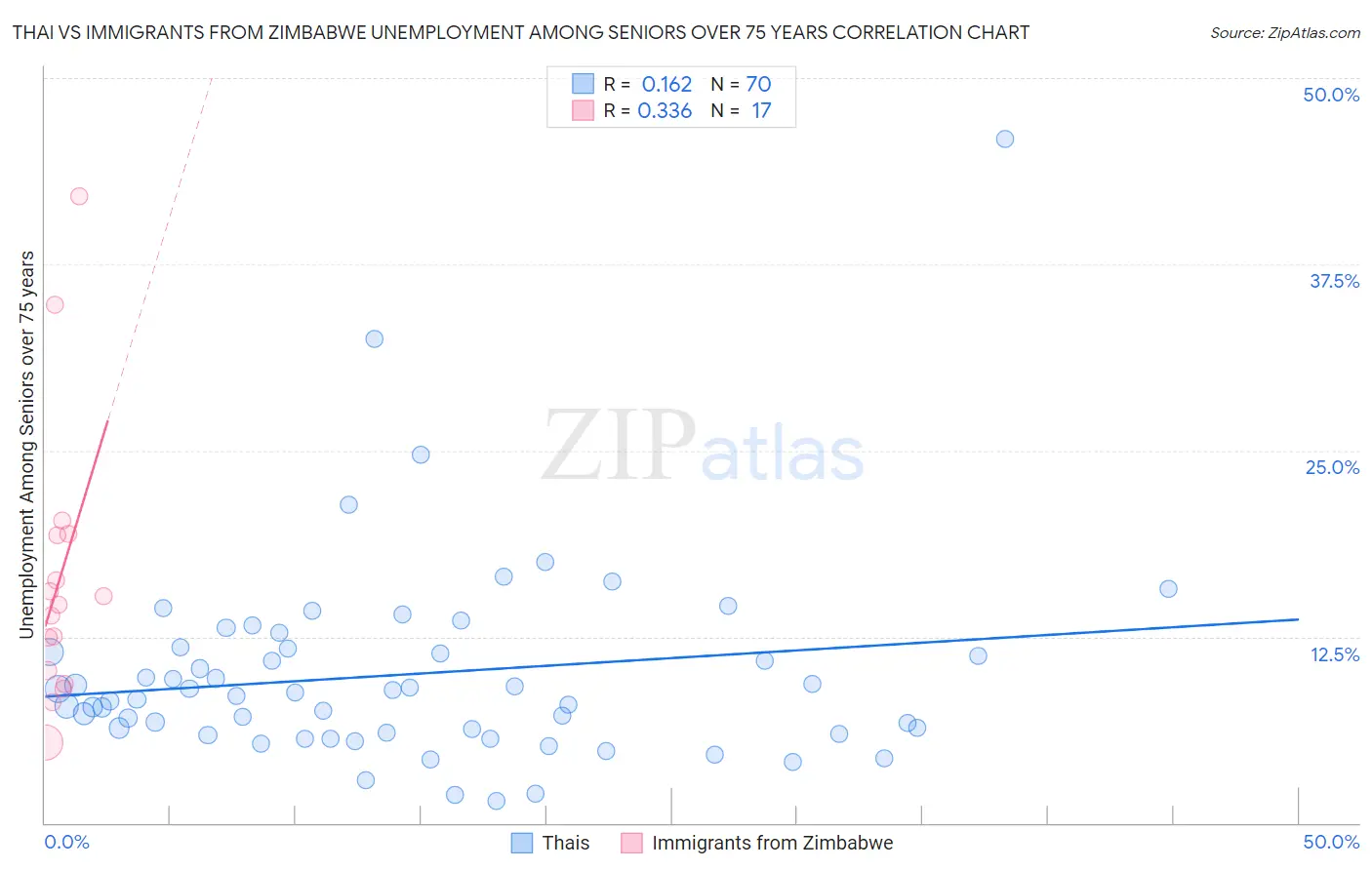 Thai vs Immigrants from Zimbabwe Unemployment Among Seniors over 75 years