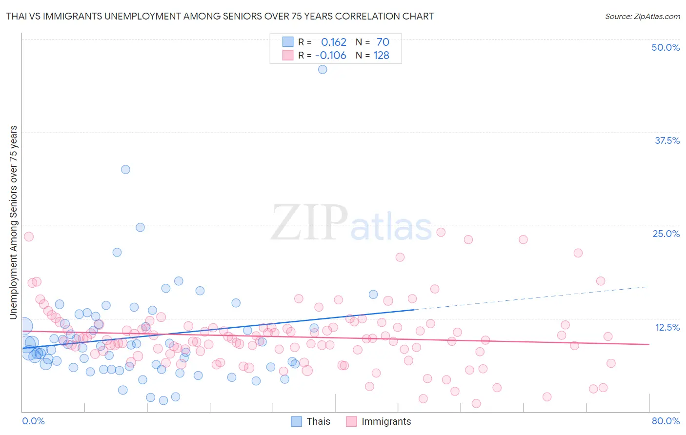 Thai vs Immigrants Unemployment Among Seniors over 75 years