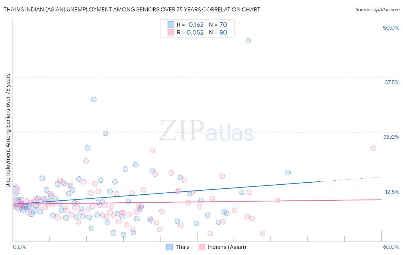 Thai vs Indian (Asian) Unemployment Among Seniors over 75 years