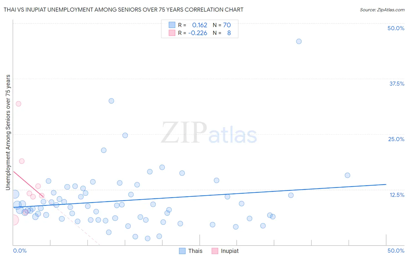 Thai vs Inupiat Unemployment Among Seniors over 75 years