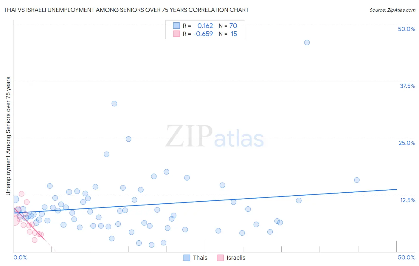 Thai vs Israeli Unemployment Among Seniors over 75 years