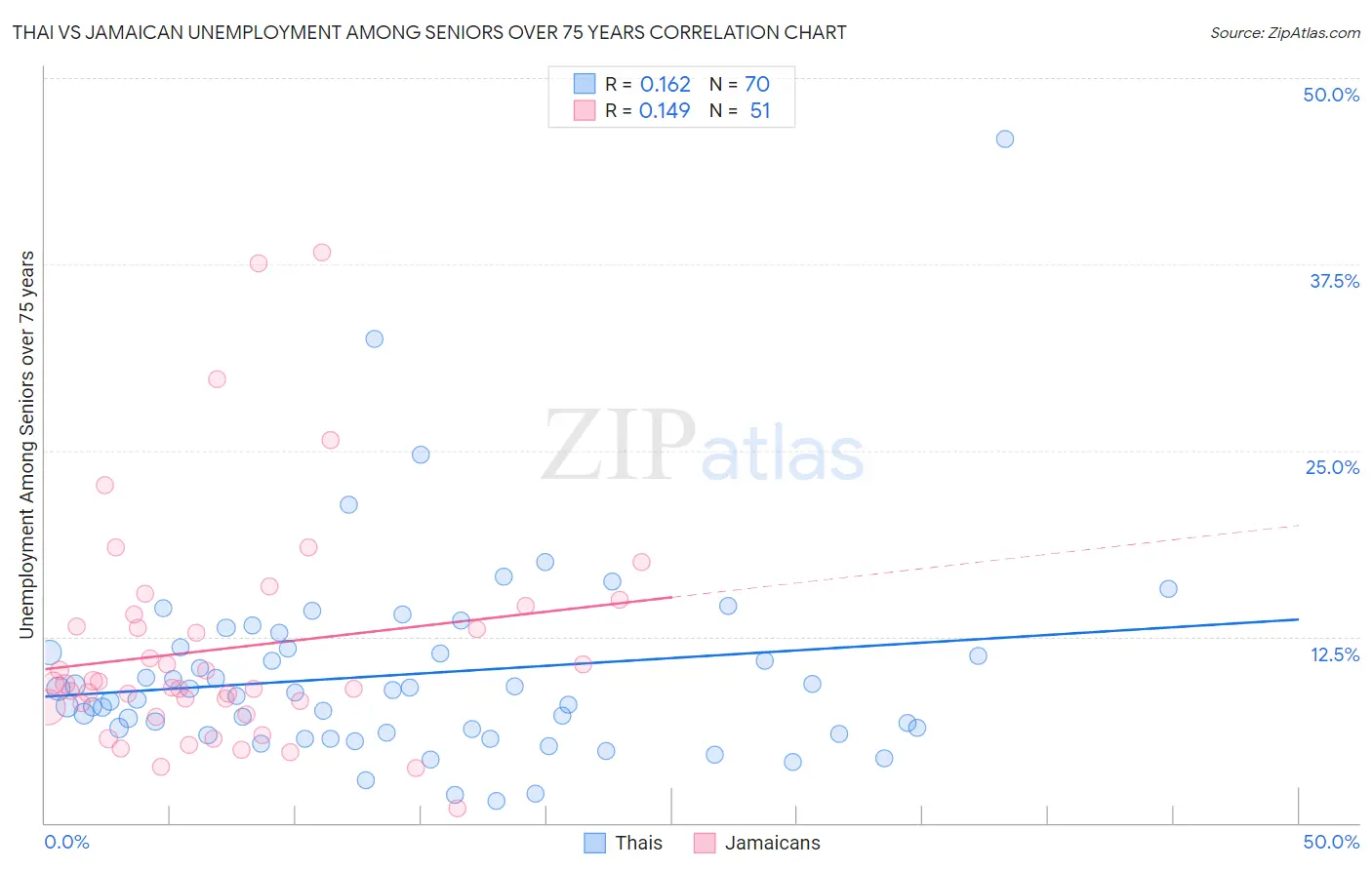 Thai vs Jamaican Unemployment Among Seniors over 75 years