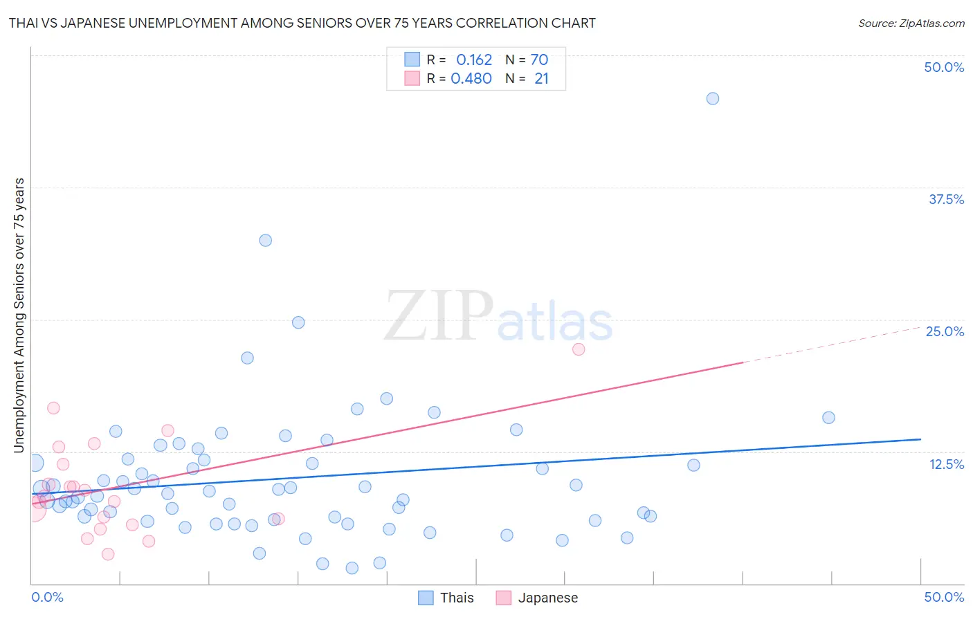 Thai vs Japanese Unemployment Among Seniors over 75 years
