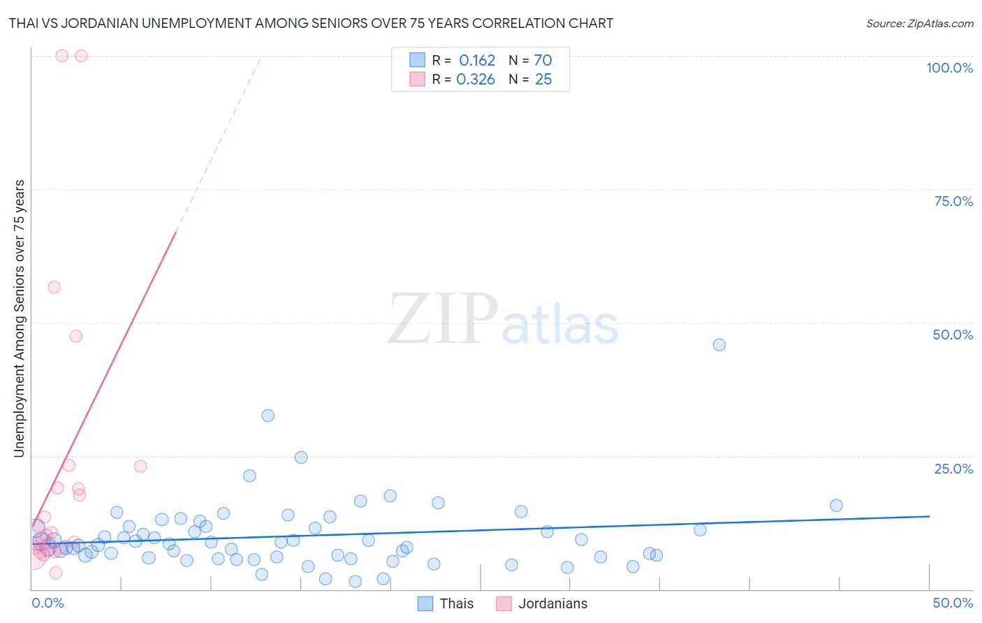 Thai vs Jordanian Unemployment Among Seniors over 75 years