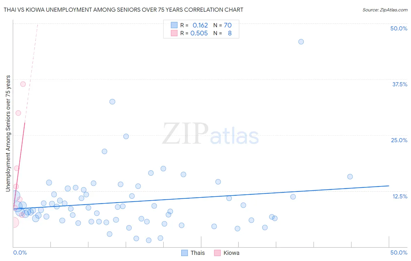 Thai vs Kiowa Unemployment Among Seniors over 75 years