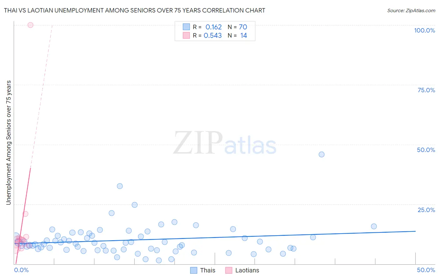 Thai vs Laotian Unemployment Among Seniors over 75 years