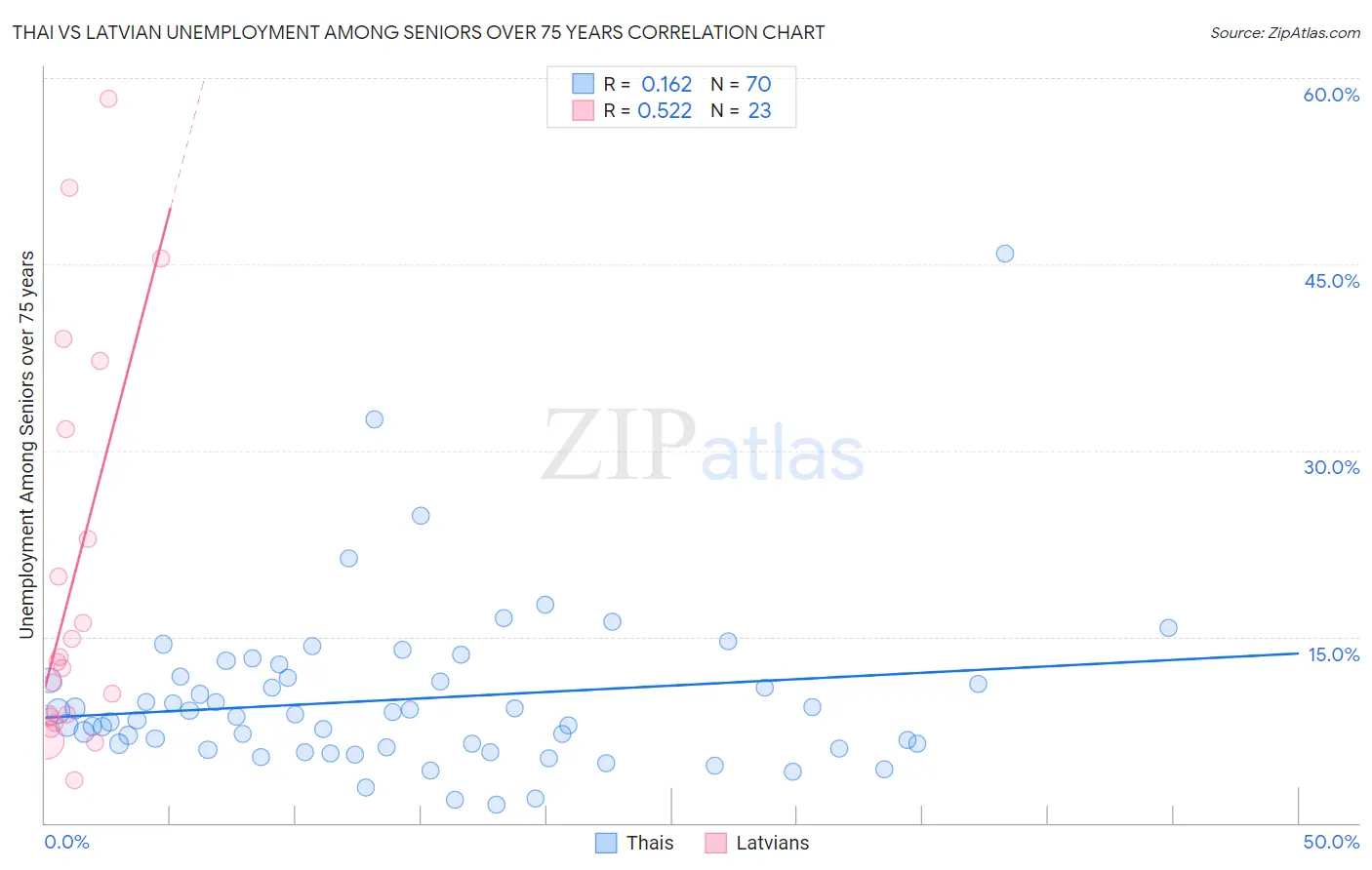 Thai vs Latvian Unemployment Among Seniors over 75 years