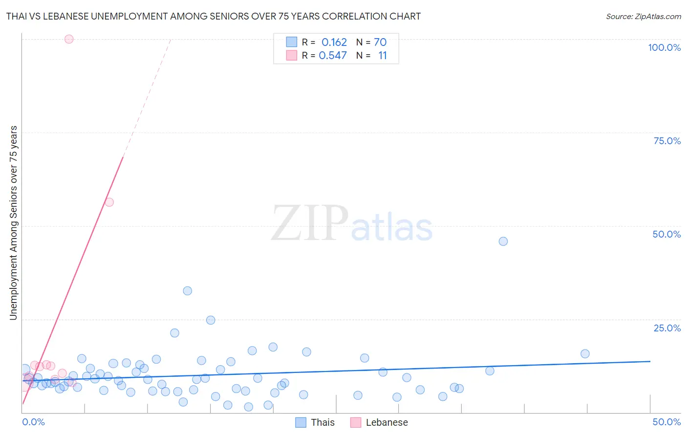 Thai vs Lebanese Unemployment Among Seniors over 75 years