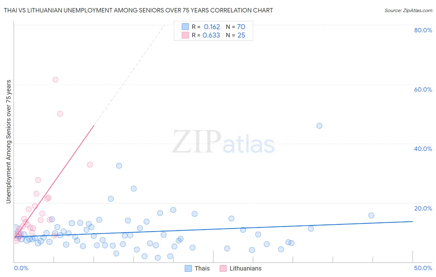 Thai vs Lithuanian Unemployment Among Seniors over 75 years