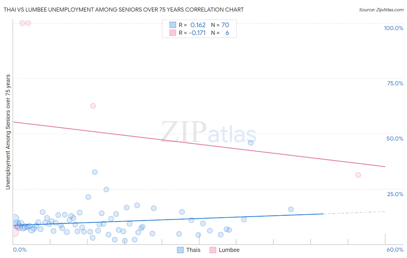 Thai vs Lumbee Unemployment Among Seniors over 75 years