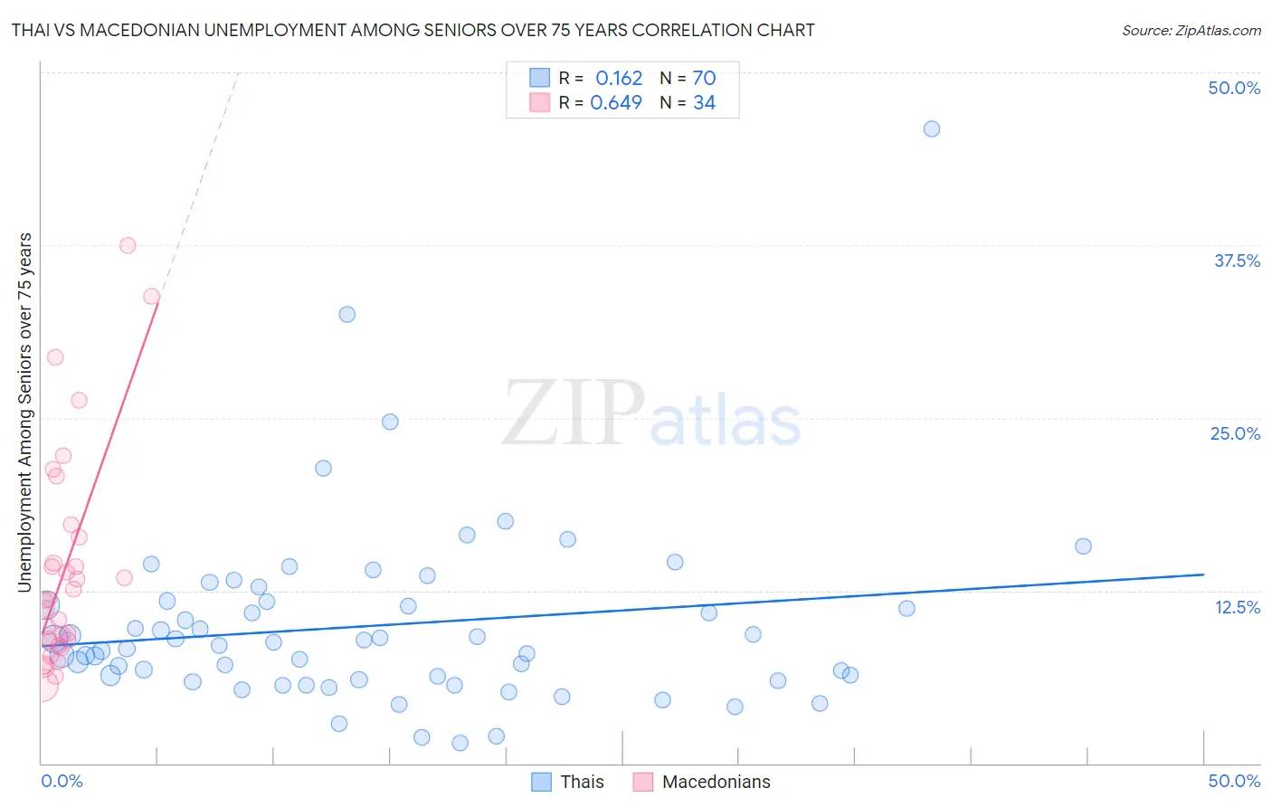 Thai vs Macedonian Unemployment Among Seniors over 75 years