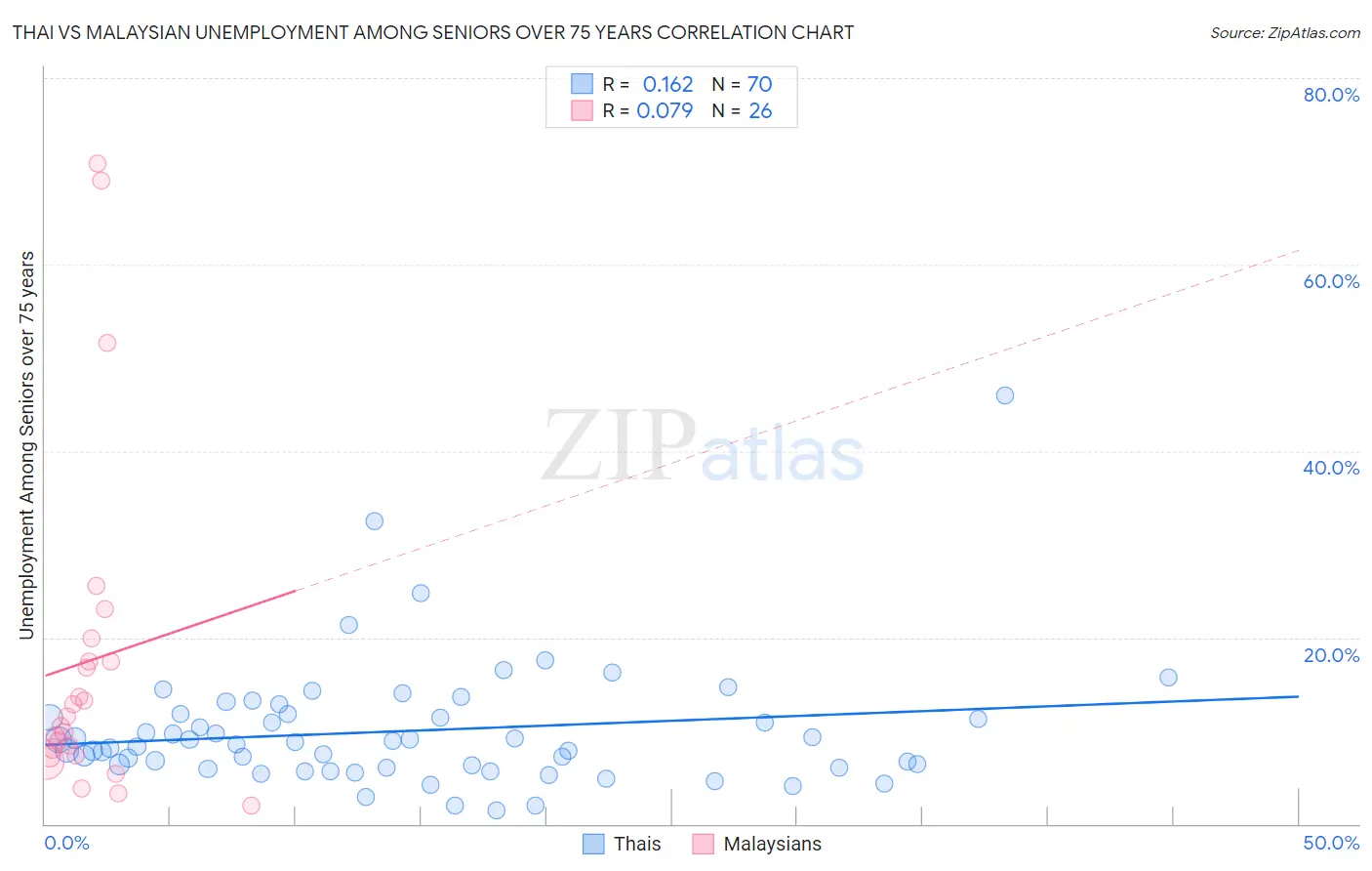 Thai vs Malaysian Unemployment Among Seniors over 75 years