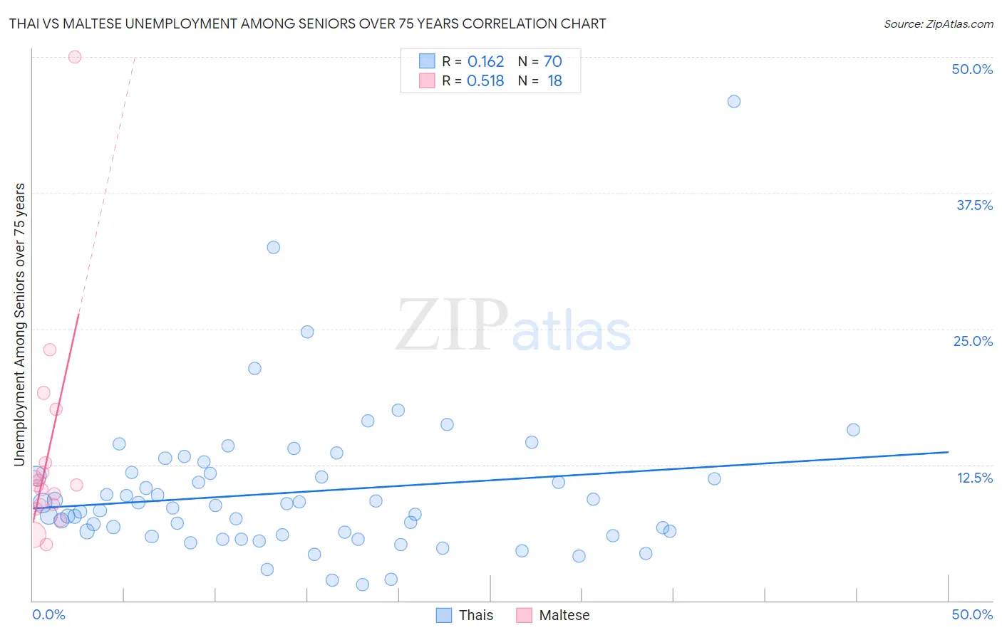 Thai vs Maltese Unemployment Among Seniors over 75 years