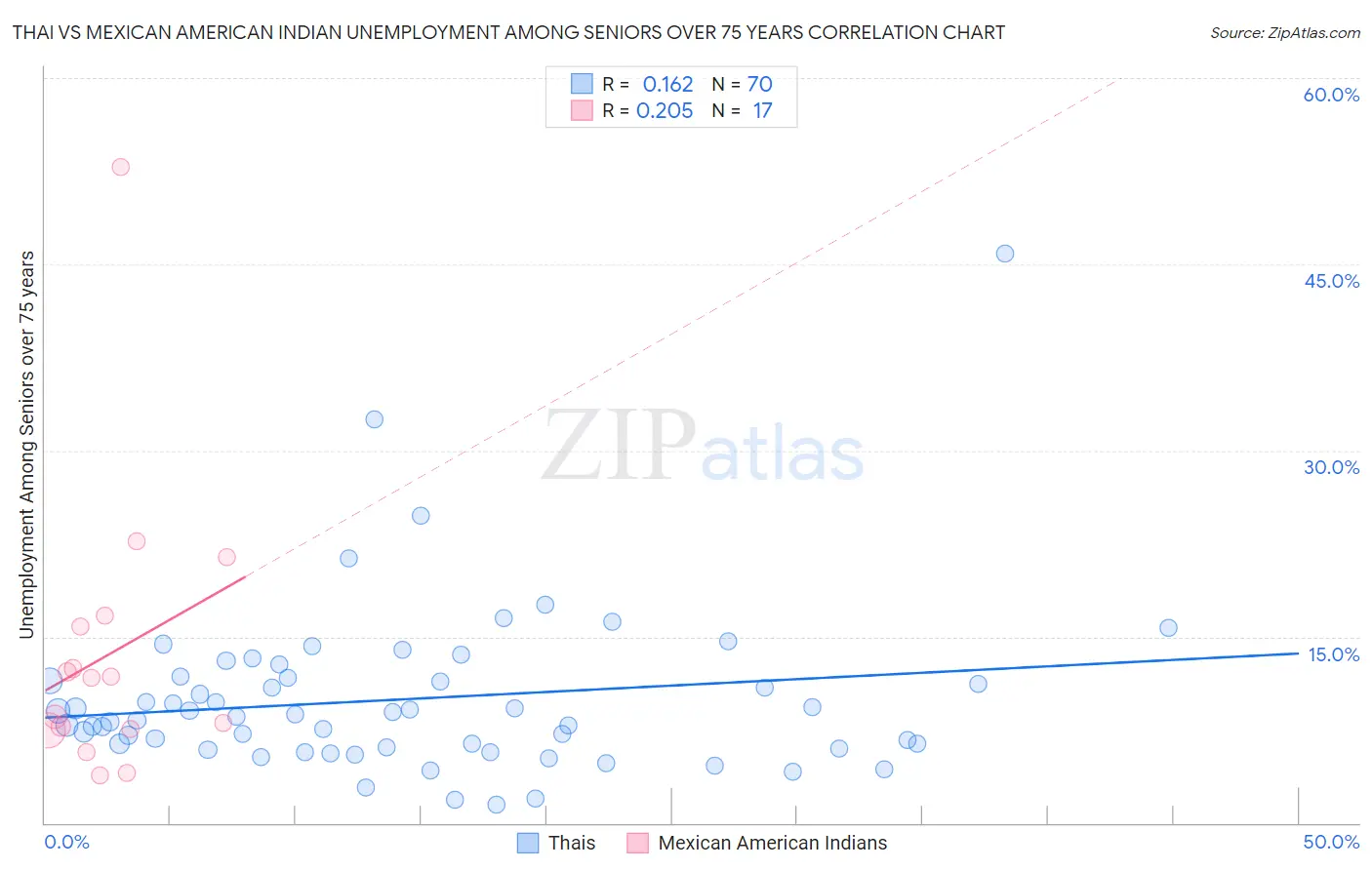 Thai vs Mexican American Indian Unemployment Among Seniors over 75 years