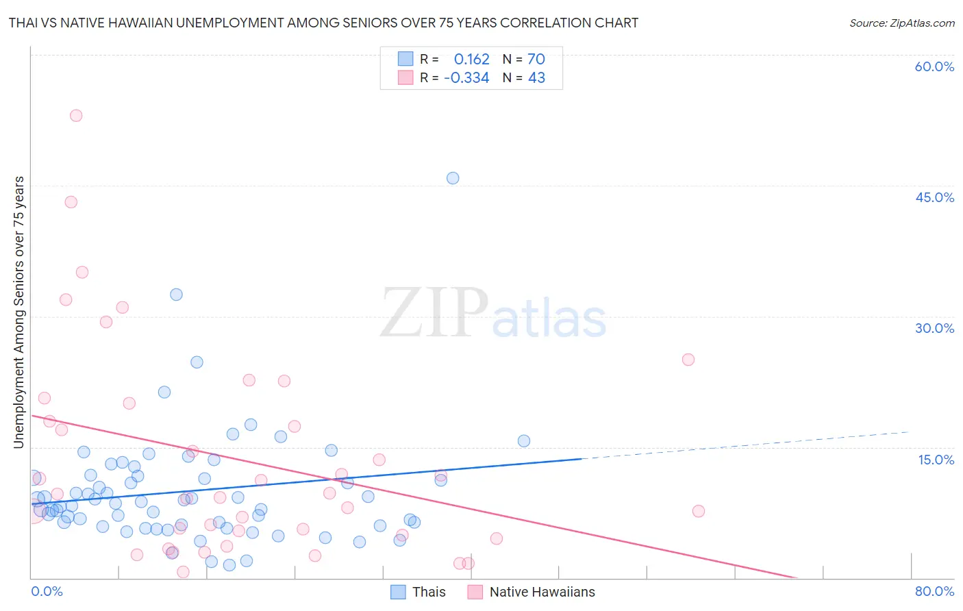 Thai vs Native Hawaiian Unemployment Among Seniors over 75 years