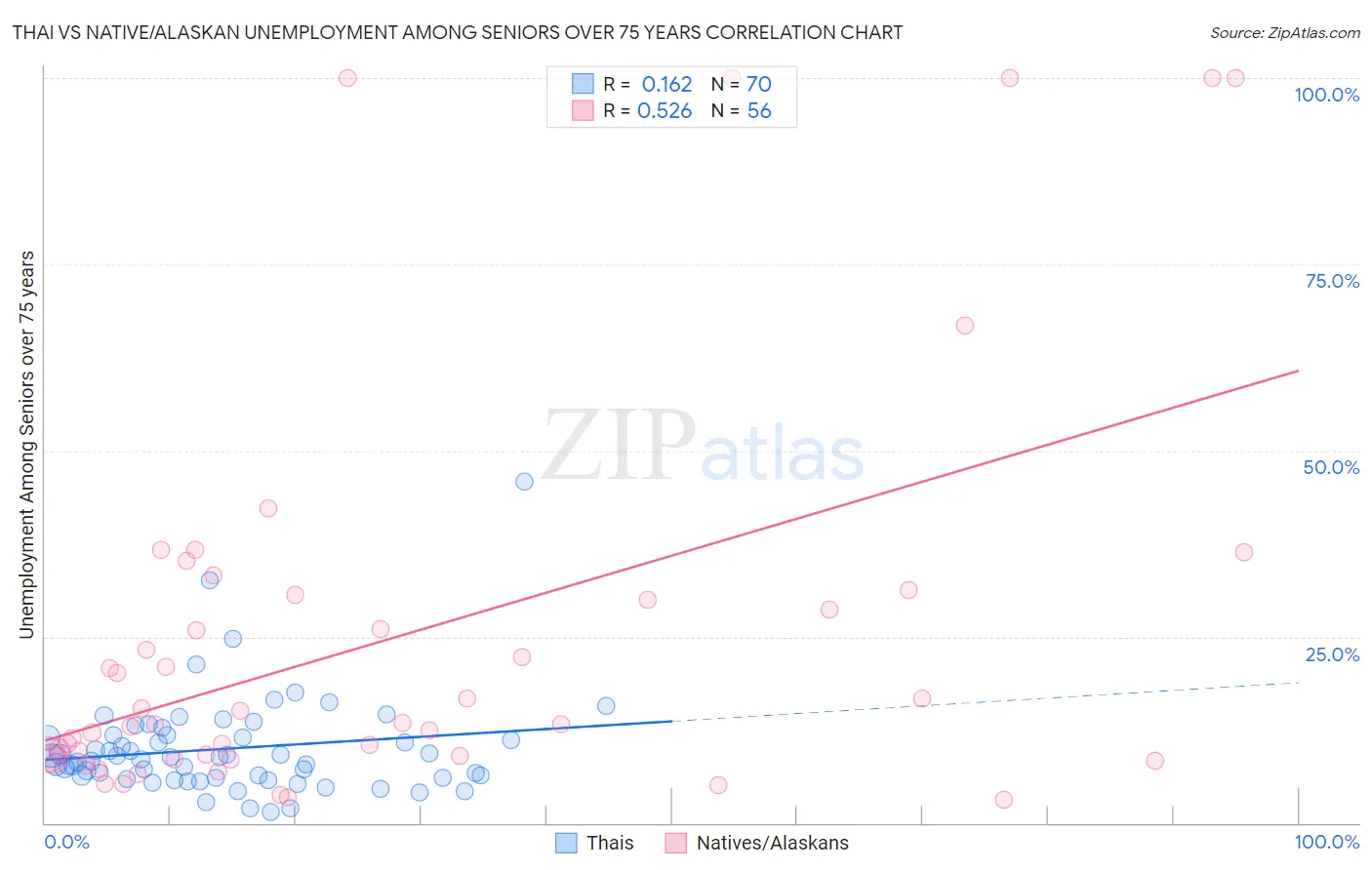 Thai vs Native/Alaskan Unemployment Among Seniors over 75 years