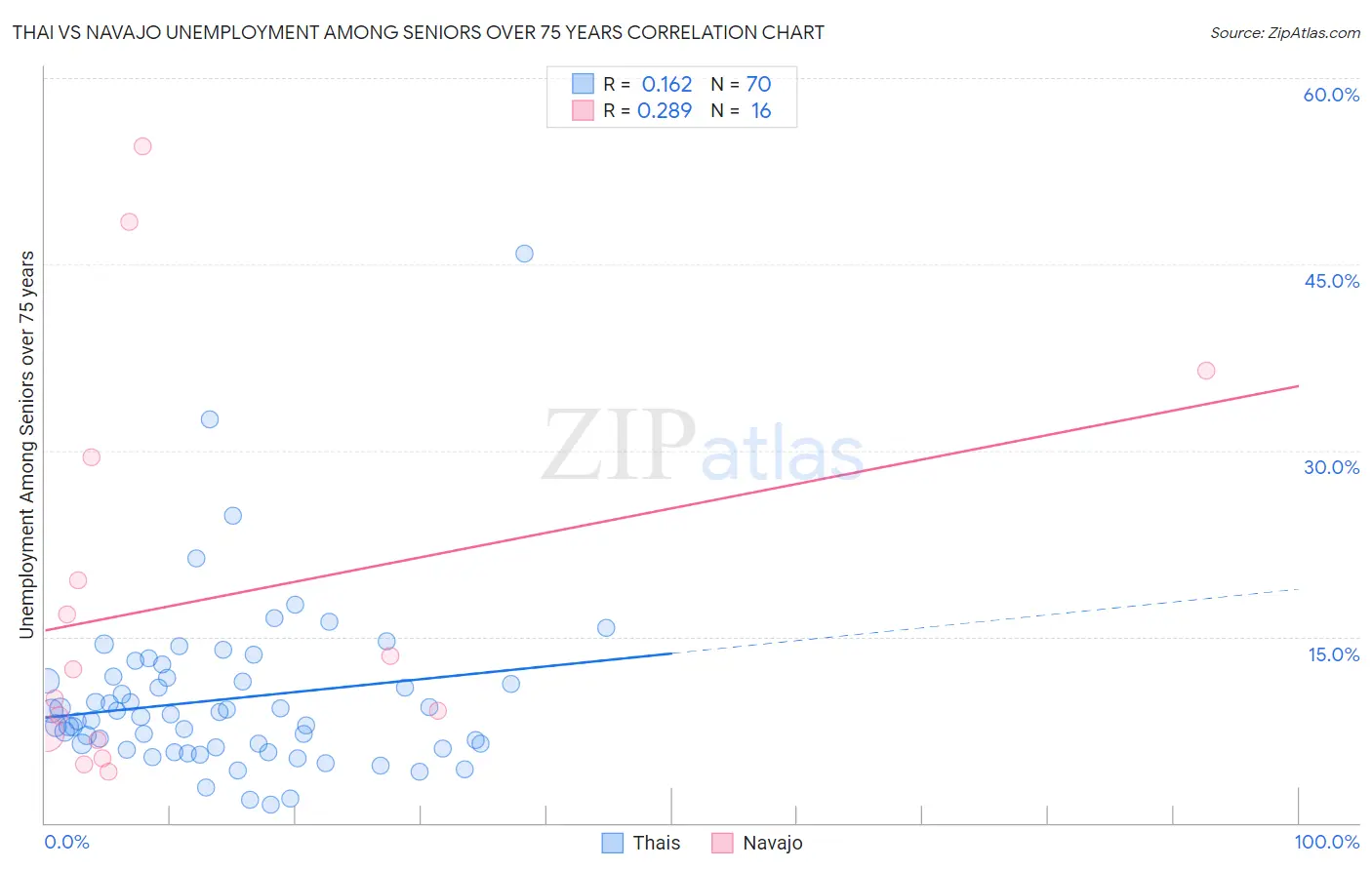 Thai vs Navajo Unemployment Among Seniors over 75 years