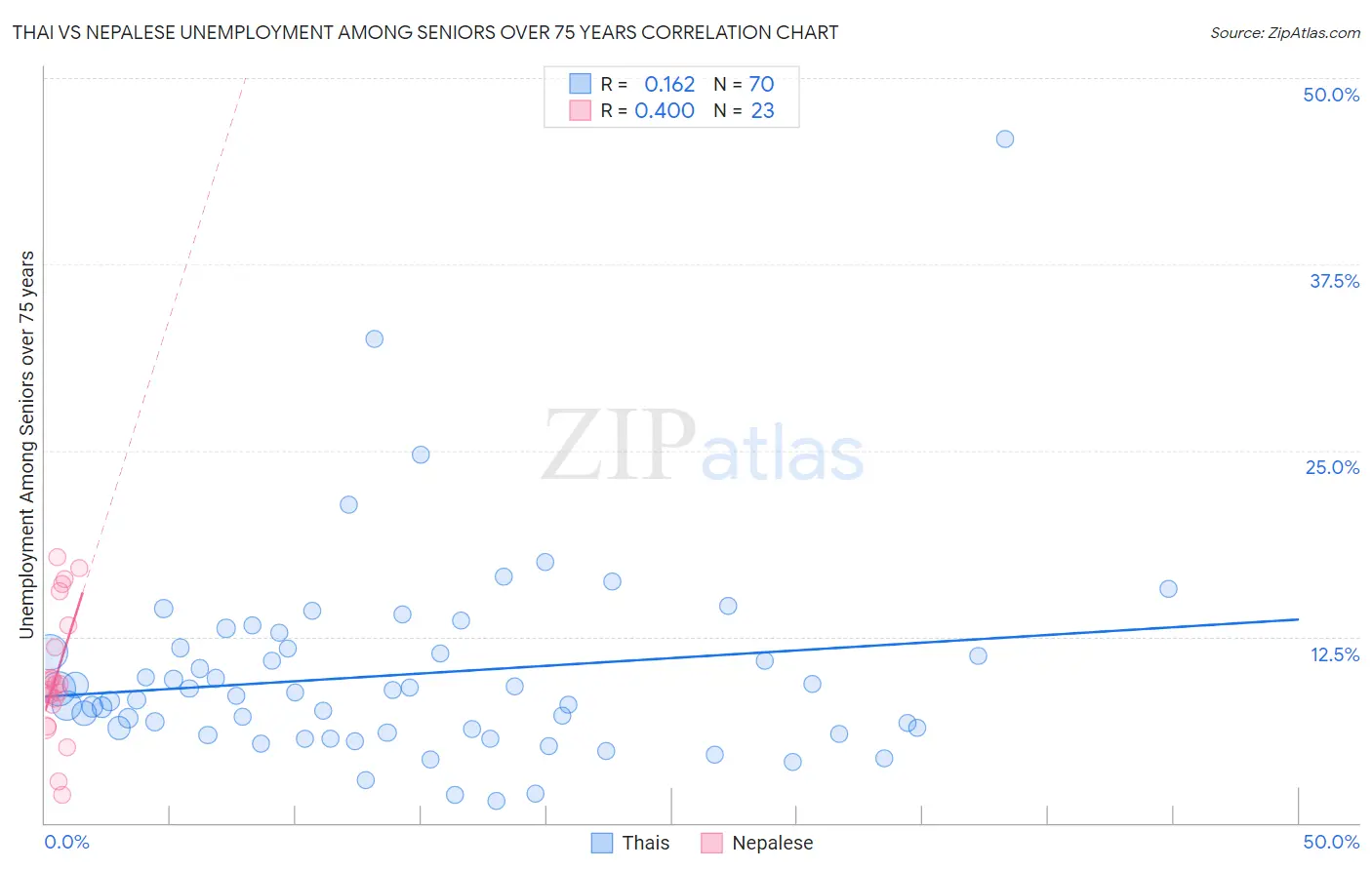 Thai vs Nepalese Unemployment Among Seniors over 75 years