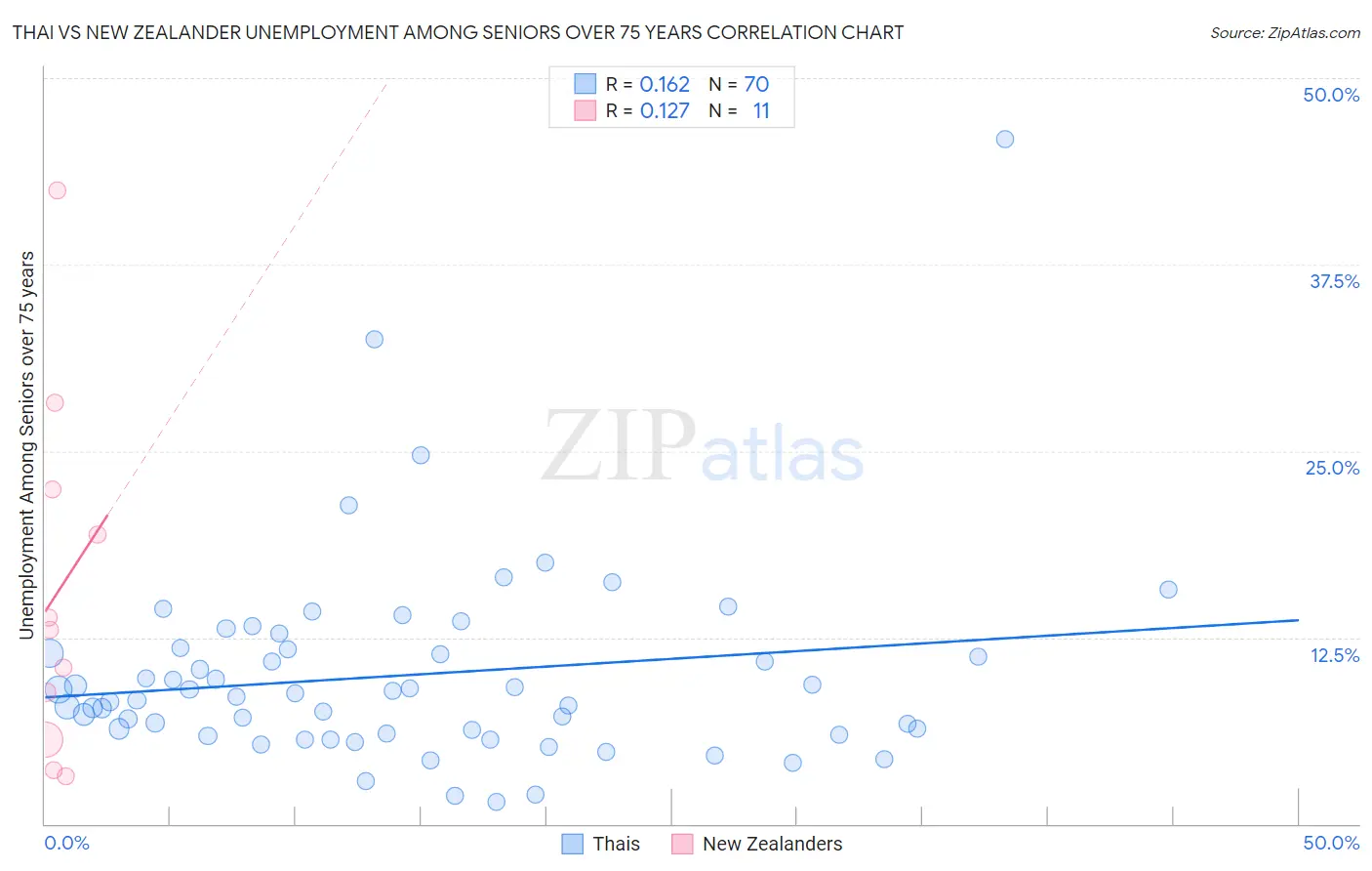 Thai vs New Zealander Unemployment Among Seniors over 75 years