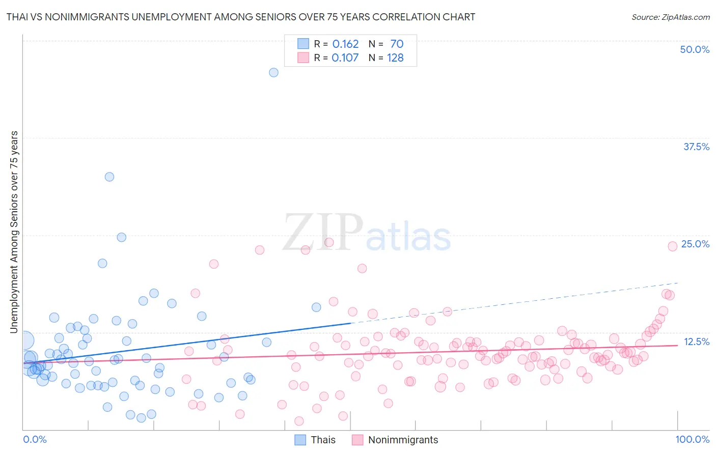 Thai vs Nonimmigrants Unemployment Among Seniors over 75 years