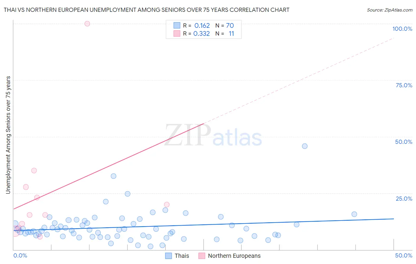 Thai vs Northern European Unemployment Among Seniors over 75 years