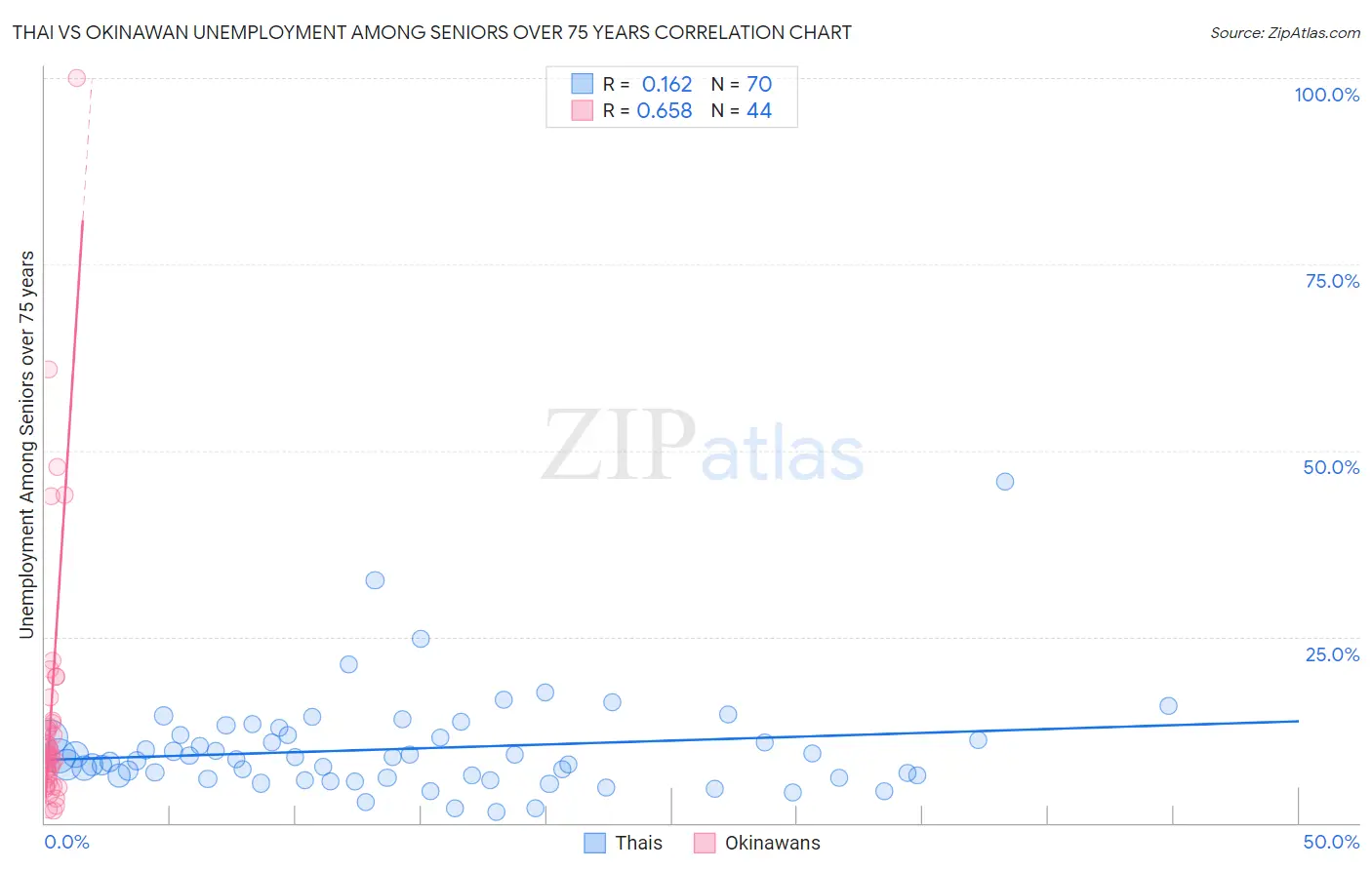 Thai vs Okinawan Unemployment Among Seniors over 75 years