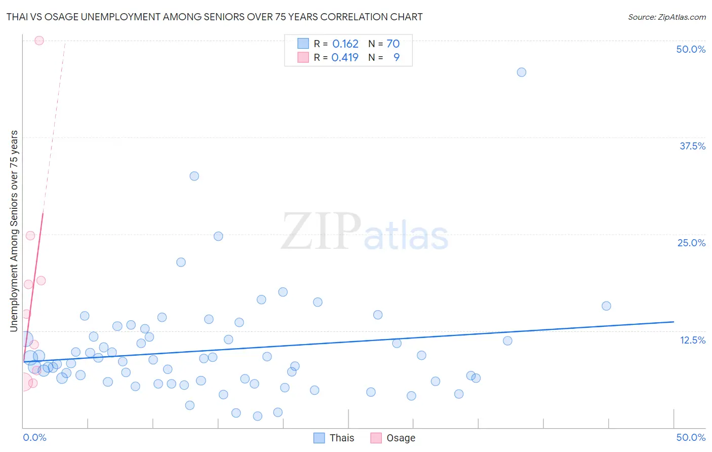 Thai vs Osage Unemployment Among Seniors over 75 years