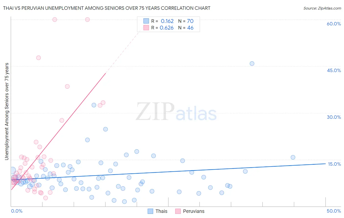 Thai vs Peruvian Unemployment Among Seniors over 75 years