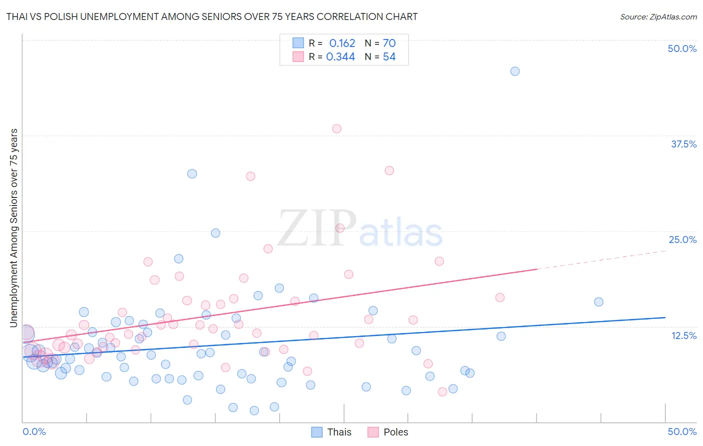 Thai vs Polish Unemployment Among Seniors over 75 years